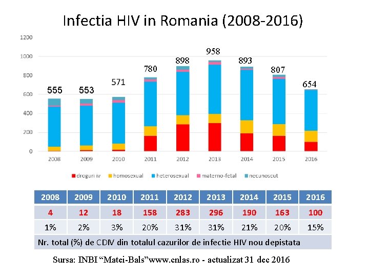 Infectia HIV in Romania (2008 -2016) 780 555 898 958 893 807 654 553