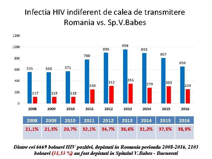 Infectia HIV indiferent de calea de transmitere Romania vs. Sp. V. Babes 2008 2009