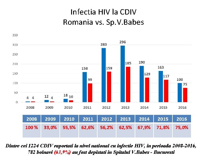 Infectia HIV la CDIV Romania vs. Sp. V. Babes 2008 2009 2010 2011 2012