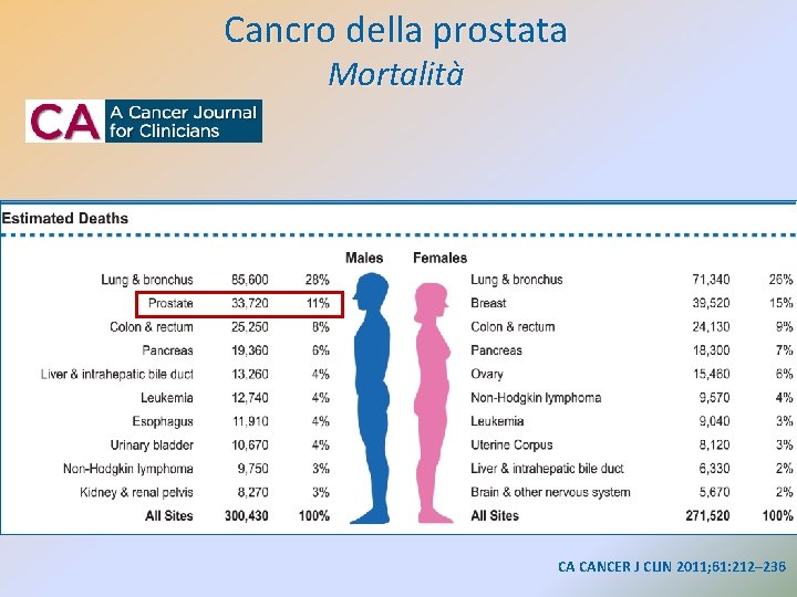Cancro della prostata Mortalità CA CANCER J CLIN 2011; 61: 212– 236 