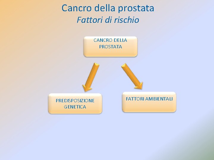 Cancro della prostata Fattori di rischio CANCRO DELLA PROSTATA PREDISPOSIZIONE GENETICA FATTORI AMBIENTALI 