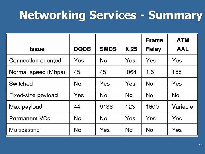 Networking Services - Summary 11 