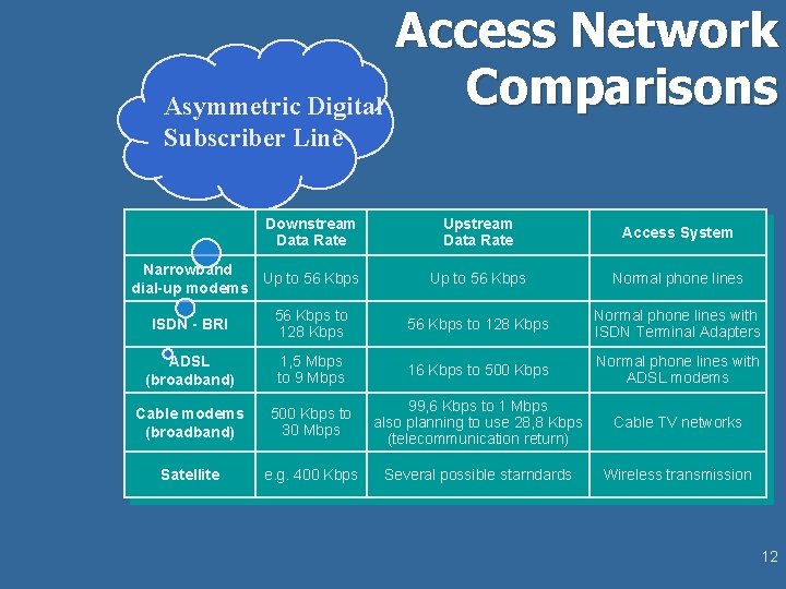 Access Network Comparisons Asymmetric Digital Subscriber Line Downstream Data Rate Narrowband Up to 56