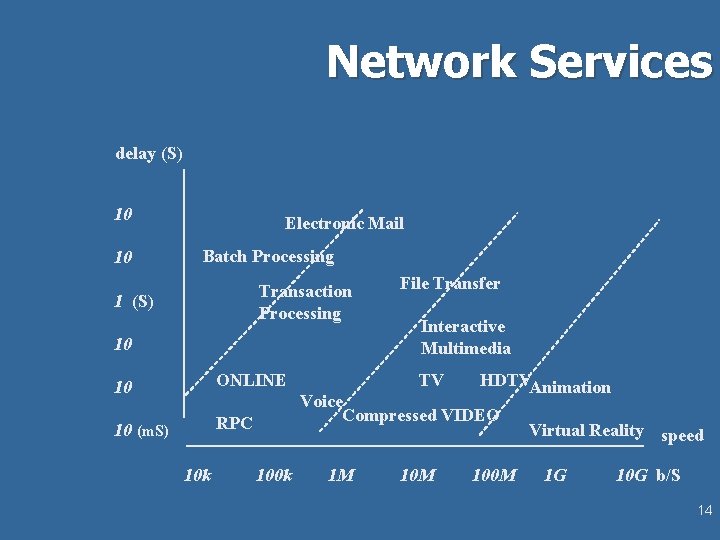 Network Services delay (S) 10 10 Electronic Mail Batch Processing Transaction Processing 1 (S)