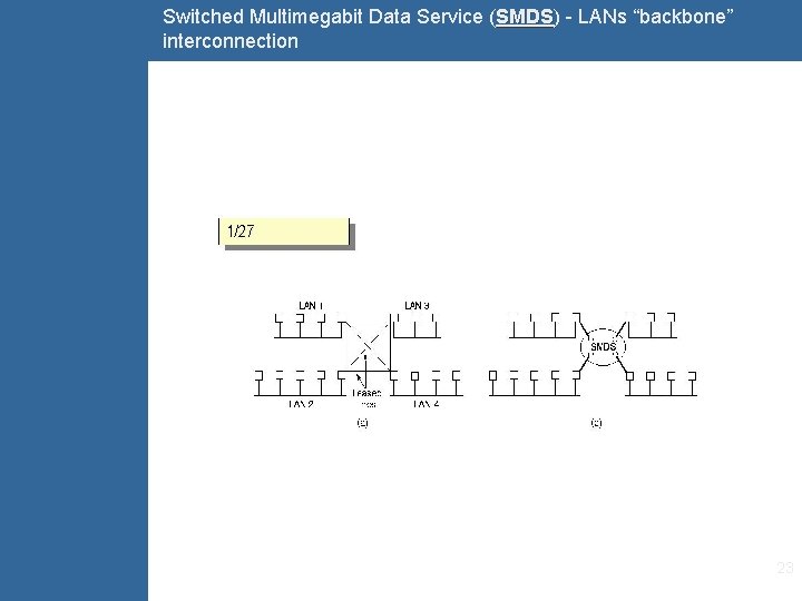 Switched Multimegabit Data Service (SMDS) SMDS - LANs “backbone” interconnection 23 