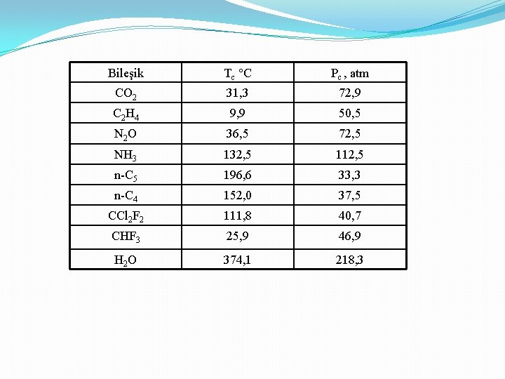 Bileşik Tc °C Pc , atm CO 2 31, 3 72, 9 C 2