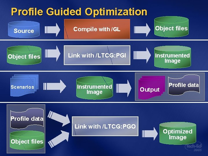 Profile Guided Optimization Source Compile with /GL Object files Link with /LTCG: PGI Instrumented