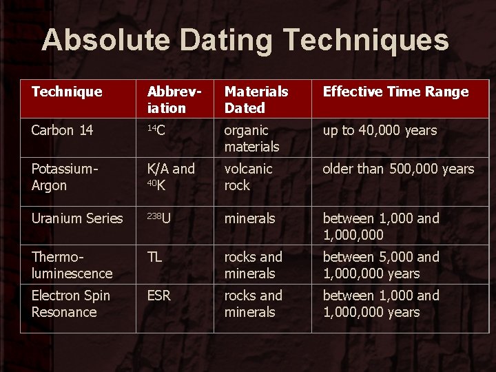 Absolute Dating Techniques Technique Abbreviation Materials Dated Effective Time Range Carbon 14 14 C