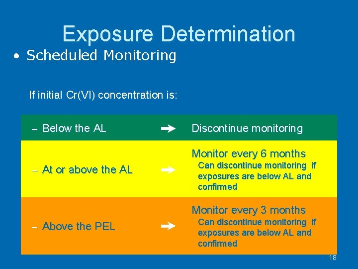 Exposure Determination • Scheduled Monitoring If initial Cr(VI) concentration is: − Below the AL