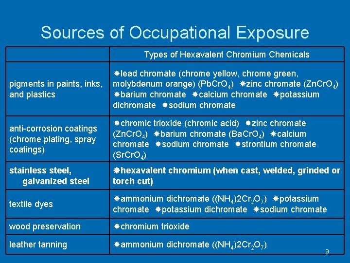 Sources of Occupational Exposure Types of Hexavalent Chromium Chemicals pigments in paints, inks, and