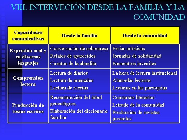 VIII. INTERVECIÓN DESDE LA FAMILIA Y LA COMUNIDAD Capacidades comunicativas Desde la familia Desde