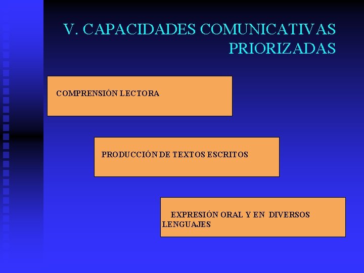 V. CAPACIDADES COMUNICATIVAS PRIORIZADAS COMPRENSIÓN LECTORA PRODUCCIÓN DE TEXTOS ESCRITOS EXPRESIÓN ORAL Y EN