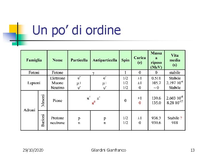 Un po’ di ordine 29/10/2020 Gilardini Gianfranco 13 