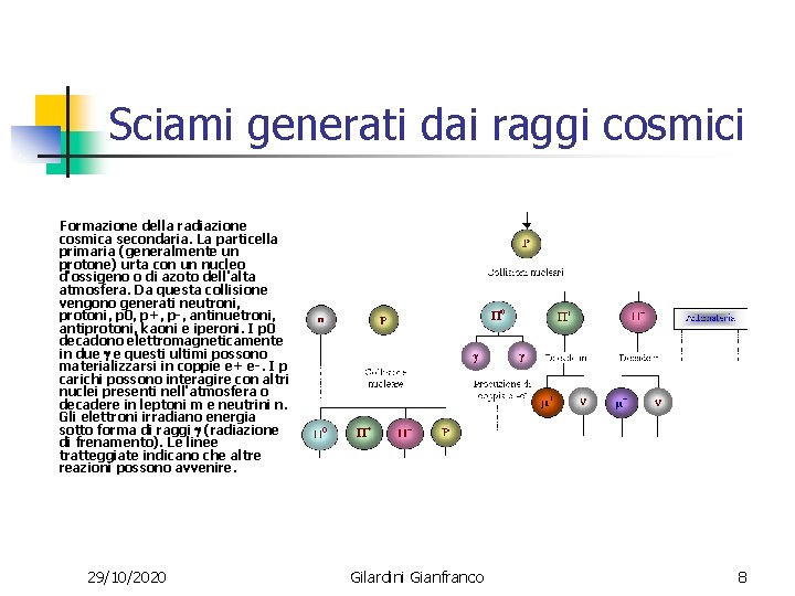 Sciami generati dai raggi cosmici Formazione della radiazione cosmica secondaria. La particella primaria (generalmente