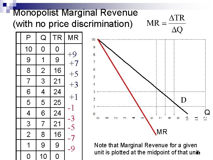 Monopolist Marginal Revenue (with no price discrimination) P Q TR MR 10 9 8