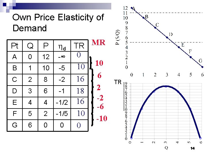 Own Price Elasticity of Demand Pt Q A 0 B 1 C 2 D