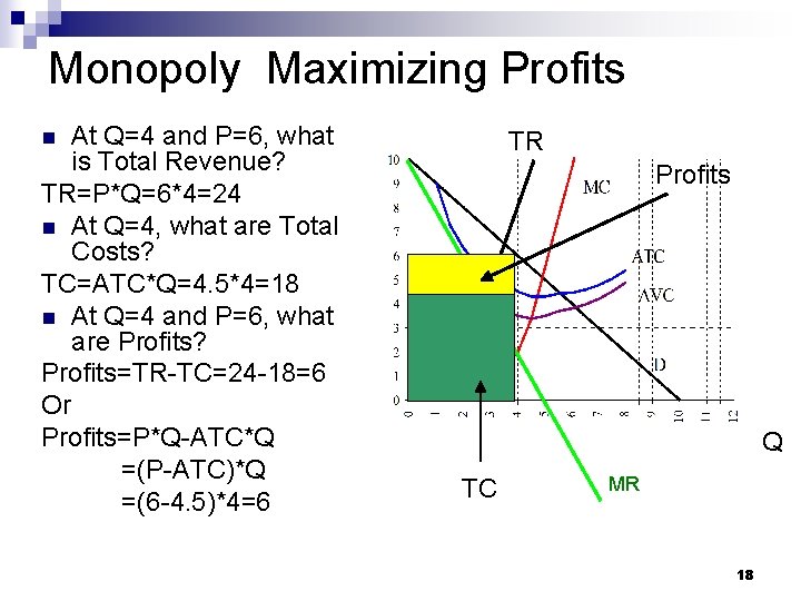 Monopoly Maximizing Profits At Q=4 and P=6, what is Total Revenue? TR=P*Q=6*4=24 n At