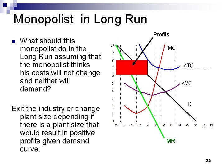 Monopolist in Long Run n What should this monopolist do in the Long Run