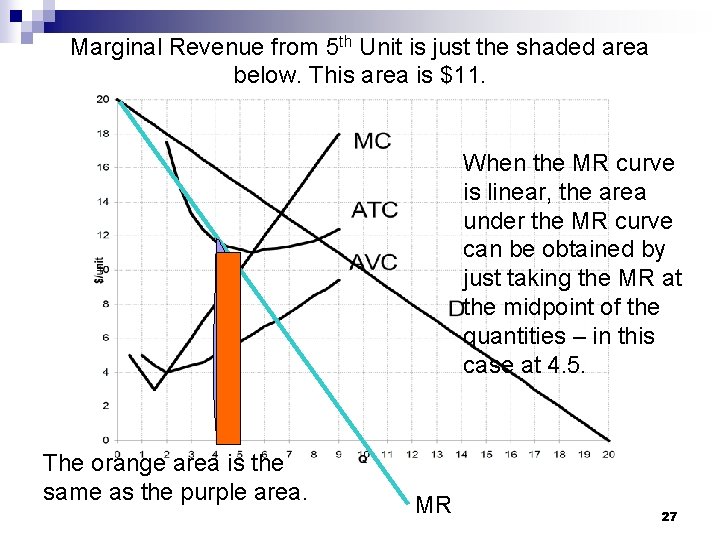 Marginal Revenue from 5 th Unit is just the shaded area below. This area