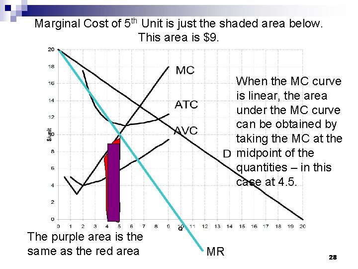 Marginal Cost of 5 th Unit is just the shaded area below. This area