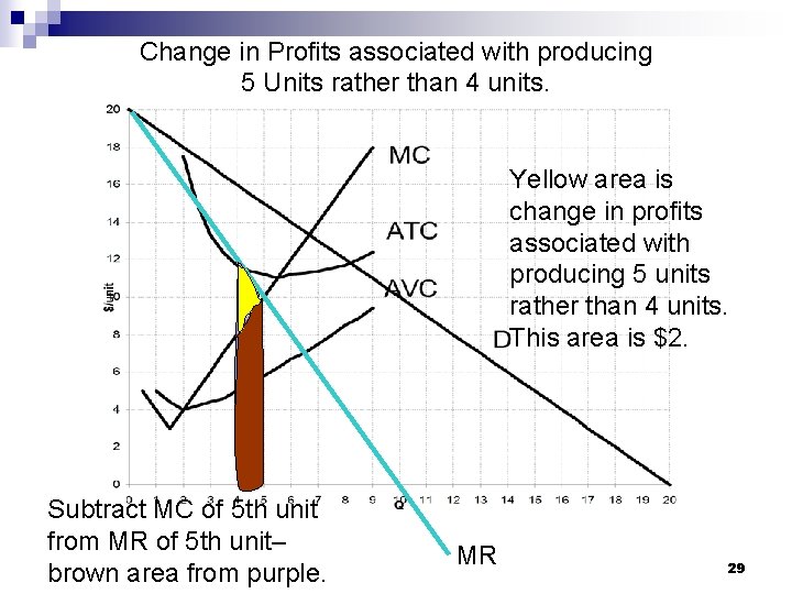 Change in Profits associated with producing 5 Units rather than 4 units. Yellow area