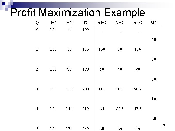 Profit Maximization Example Q FC VC TC AFC AVC 0 100 - - 1