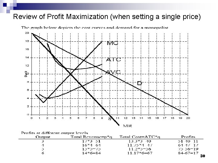 Review of Profit Maximization (when setting a single price) 30 