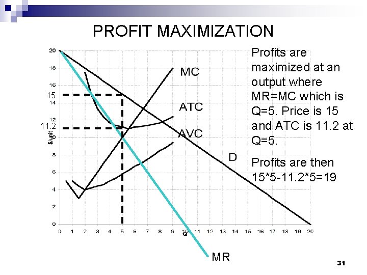 PROFIT MAXIMIZATION Profits are maximized at an output where MR=MC which is Q=5. Price