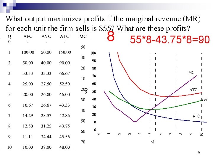 What output maximizes profits if the marginal revenue (MR) for each unit the firm