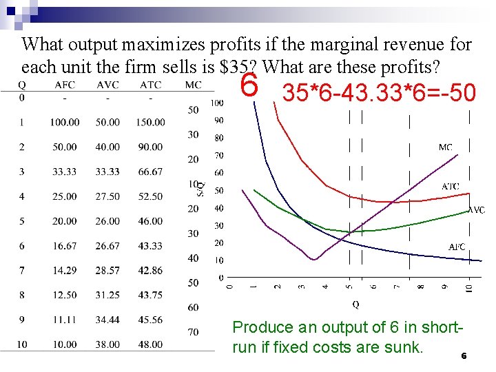 What output maximizes profits if the marginal revenue for each unit the firm sells