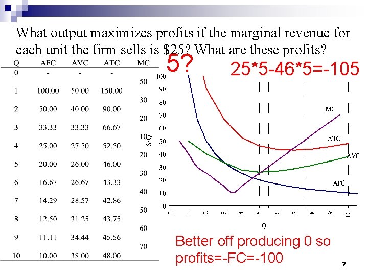 What output maximizes profits if the marginal revenue for each unit the firm sells