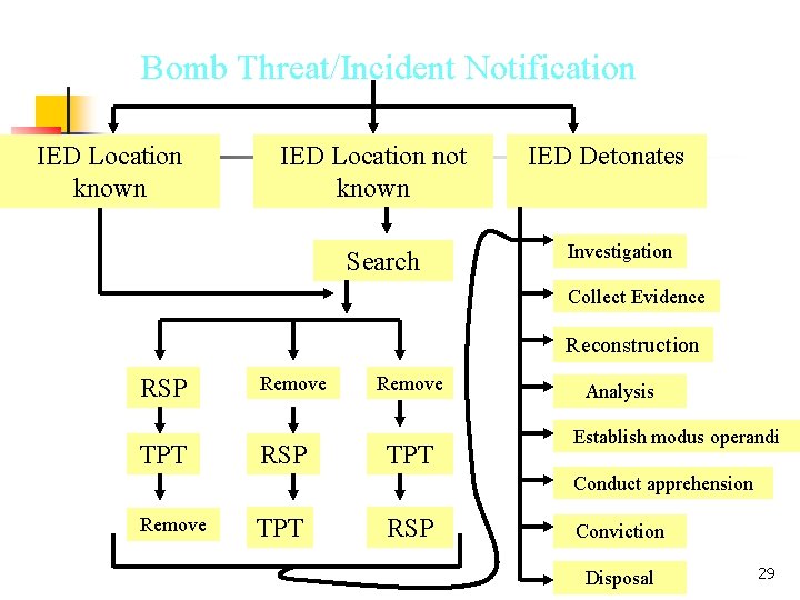 Bomb Incident Planning Cycle Bomb Threat/Incident Notification IED Location known IED Location not known
