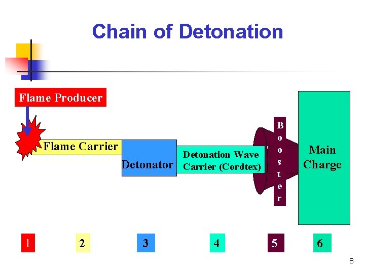 Chain of Detonation Flame Producer Flame Carrier Detonator 1 2 3 B o o