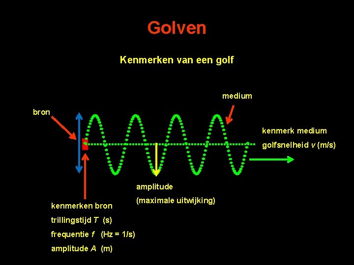 Golven Kenmerken van een golf medium bron kenmerk medium golfsnelheid v (m/s) amplitude kenmerken