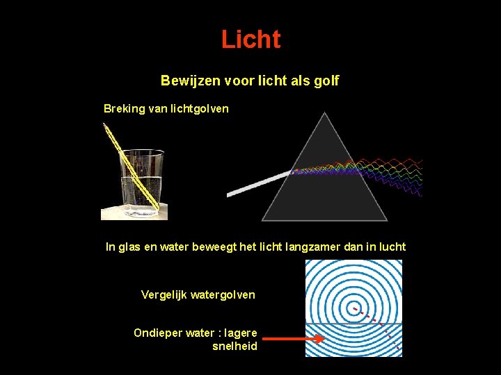 Licht Bewijzen voor licht als golf Breking van lichtgolven In glas en water beweegt