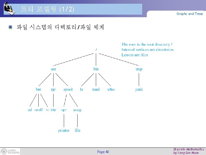 트리 모델링 (1/2) Graphs and Trees 파일 시스템의 디렉토리/파일 체계 Page 40 Discrete Mathematics