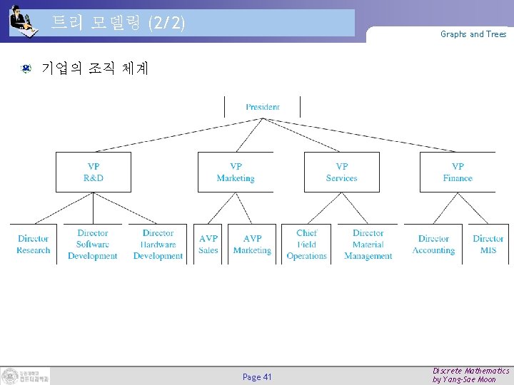 트리 모델링 (2/2) Graphs and Trees 기업의 조직 체계 Page 41 Discrete Mathematics by