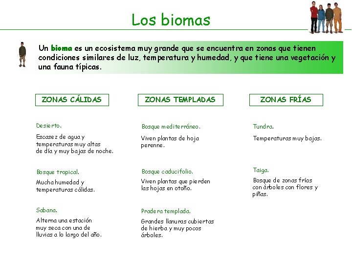 Los biomas Un bioma es un ecosistema muy grande que se encuentra en zonas