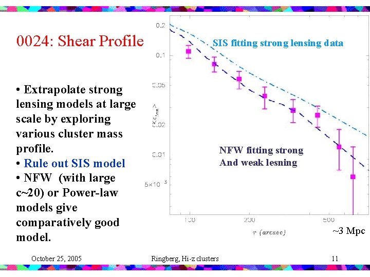 0024: Shear Profile SIS fitting strong lensing data • Extrapolate strong lensing models at