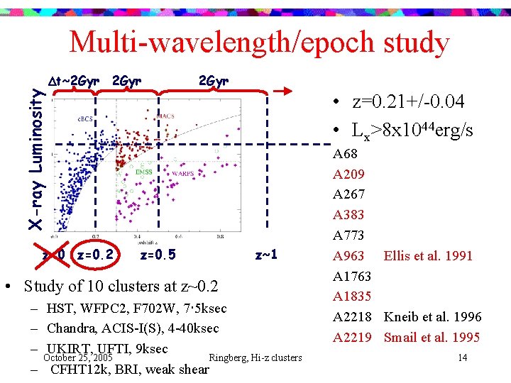 X-ray Luminosity Multi-wavelength/epoch study Dt~2 Gyr z=0 z=0. 2 2 Gyr • z=0. 21+/-0.