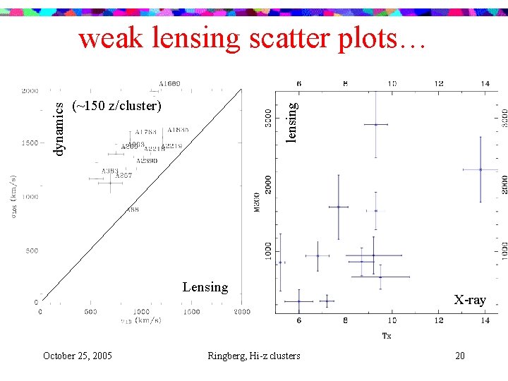 (~150 z/cluster) lensing dynamics weak lensing scatter plots… Lensing October 25, 2005 Ringberg, Hi-z