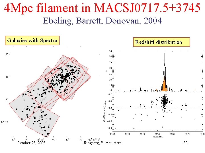 4 Mpc filament in MACSJ 0717. 5+3745 Ebeling, Barrett, Donovan, 2004 Galaxies with Spectra