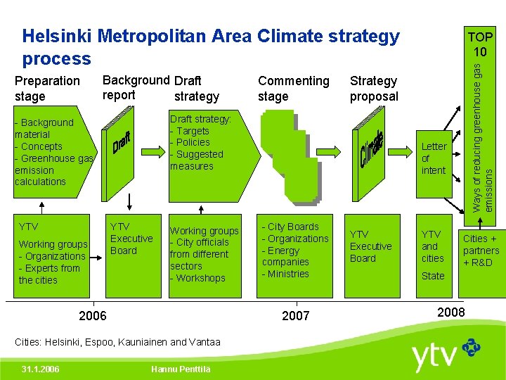 Helsinki Metropolitan Area Climate strategy process Background Draft report strategy Working groups - Organizations