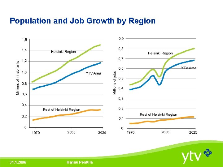 Population and Job Growth by Region 31. 1. 2006 Hannu Penttilä 