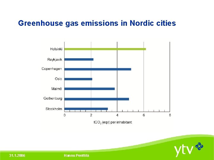Greenhouse gas emissions in Nordic cities 31. 1. 2006 Hannu Penttilä 
