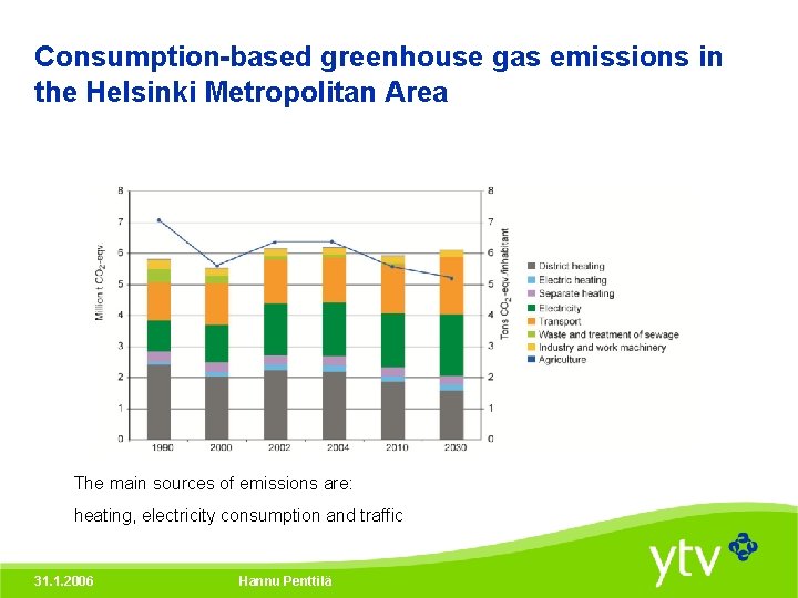 Consumption-based greenhouse gas emissions in the Helsinki Metropolitan Area The main sources of emissions