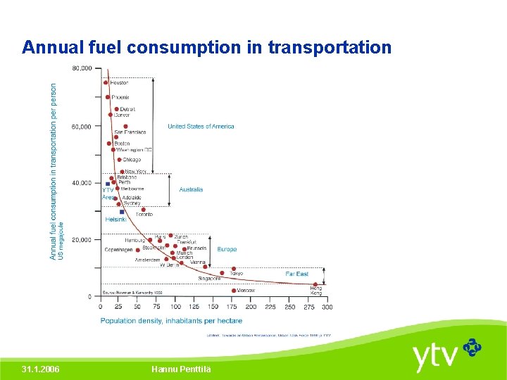 Annual fuel consumption in transportation 31. 1. 2006 Hannu Penttilä 