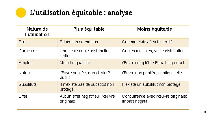 L’utilisation équitable : analyse Nature de l’utilisation Plus équitable Moins équitable But Éducation /