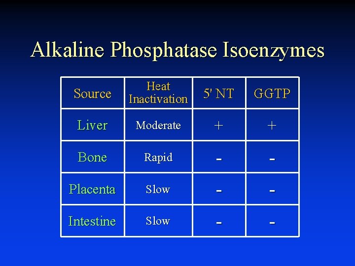 Alkaline Phosphatase Isoenzymes Source Heat Inactivation 5' NT GGTP Liver Moderate + + Bone