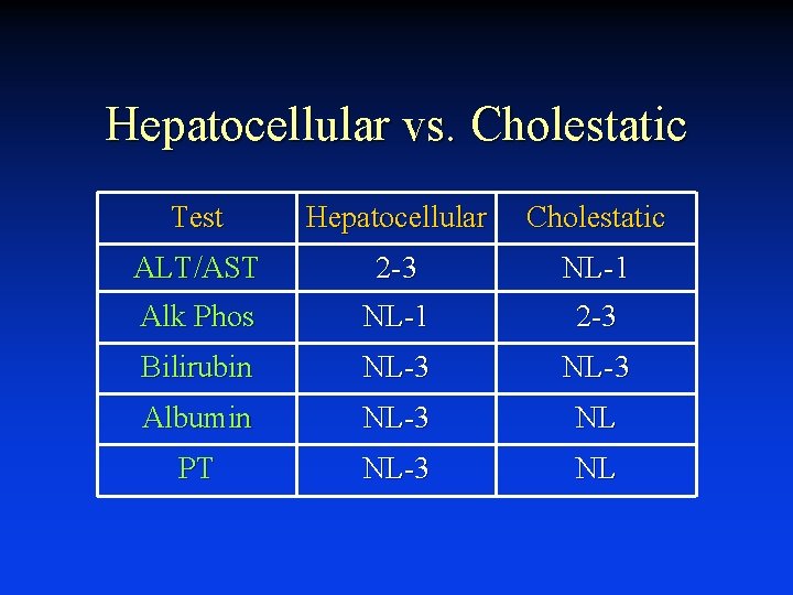 Hepatocellular vs. Cholestatic Test Hepatocellular Cholestatic ALT/AST 2 -3 NL-1 Alk Phos NL-1 2
